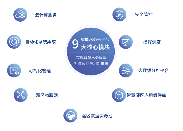 9大中心模块